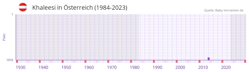 Khaleesi in der Vornamen-Hitliste von sterreich (1984-2023)