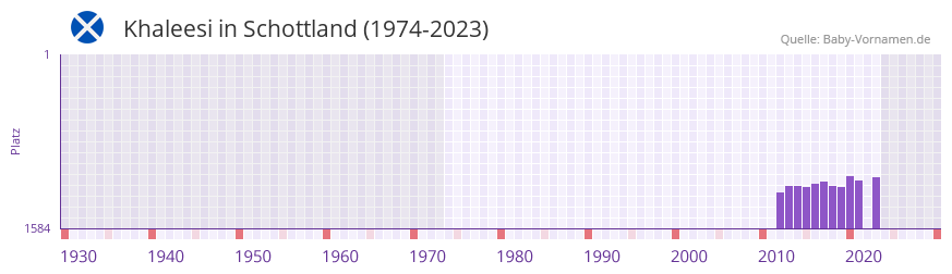 Khaleesi in der Vornamen-Hitliste von Schottland (1974-2023)