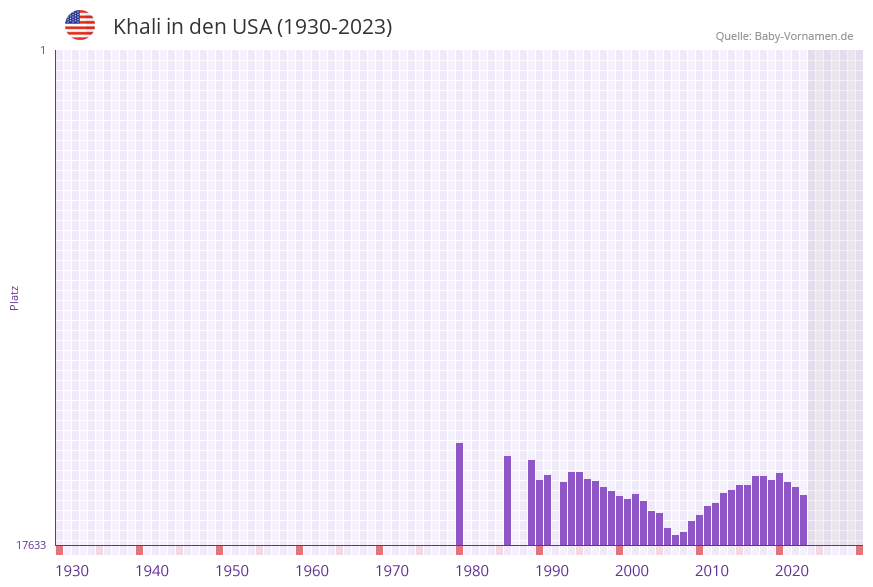 Khali in der Vornamen-Hitliste von den USA (1930-2023) Khali in der Vornamen-Hitliste von den USA (1930-2023)