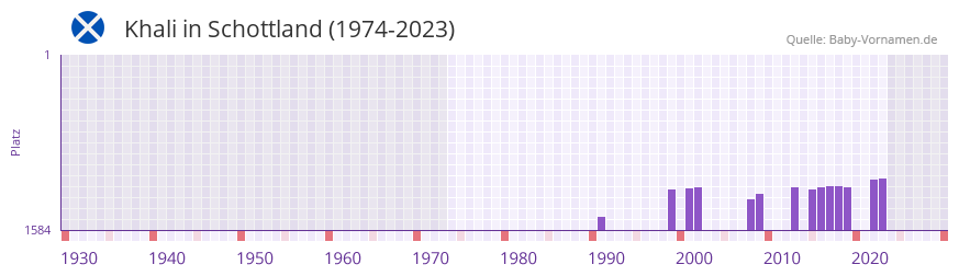 Khali in der Vornamen-Hitliste von Schottland (1974-2023) Khali in der Vornamen-Hitliste von Schottland (1974-2023)