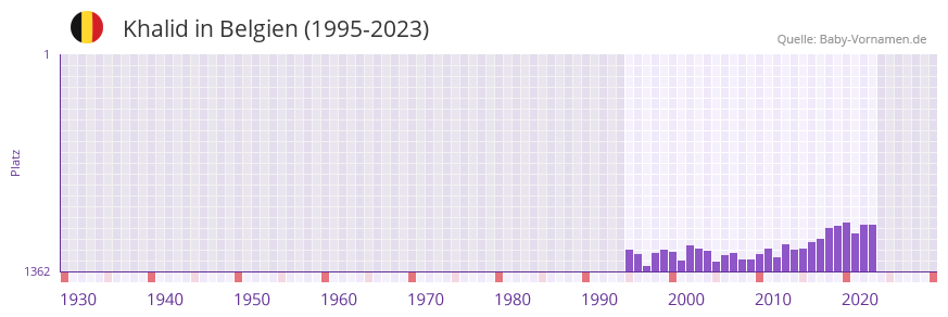 Khalid in der Vornamen-Hitliste von Belgien (1995-2023)