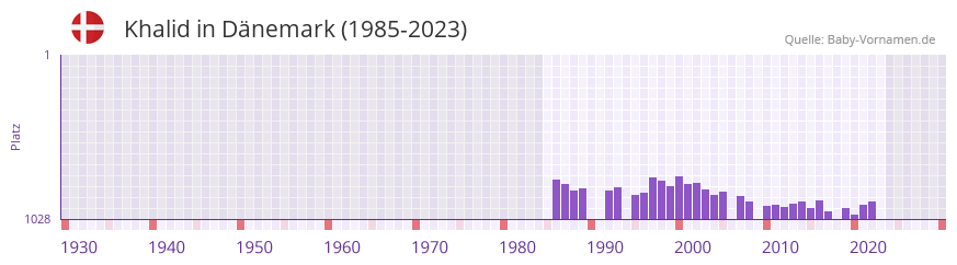 Khalid in der Vornamen-Hitliste von Dnemark (1985-2023)