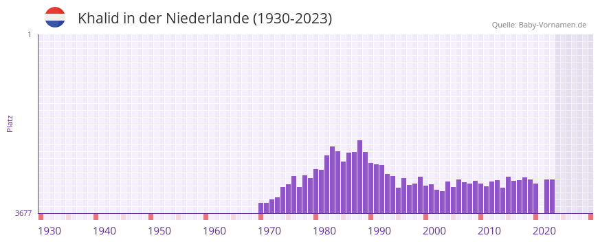 Khalid in der Vornamen-Hitliste von der Niederlande (1930-2023)