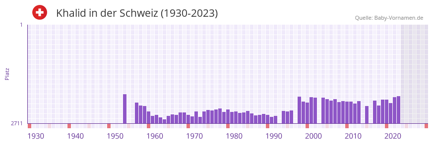 Khalid in der Vornamen-Hitliste von der Schweiz (1930-2023)