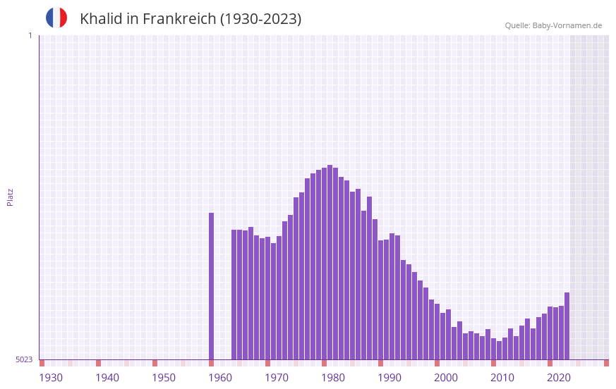 Khalid in der Vornamen-Hitliste von Frankreich (1930-2023)