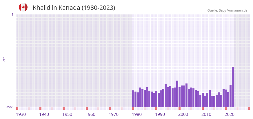 Khalid in der Vornamen-Hitliste von Kanada (1980-2023)