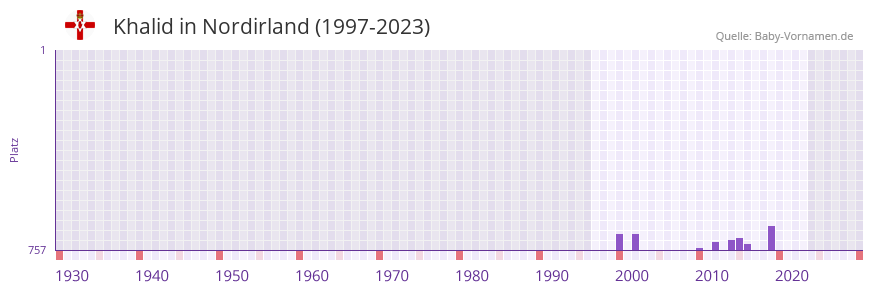 Khalid in der Vornamen-Hitliste von Nordirland (1997-2023)
