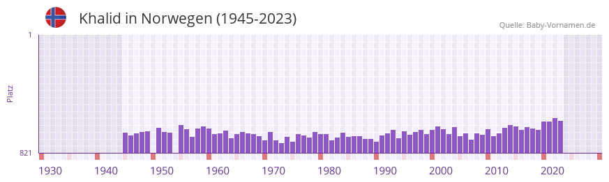 Khalid in der Vornamen-Hitliste von Norwegen (1945-2023)