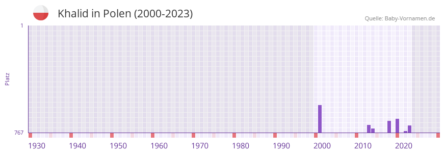 Khalid in der Vornamen-Hitliste von Polen (2000-2023)