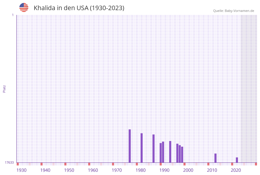 Khalida in der Vornamen-Hitliste von den USA (1930-2023)