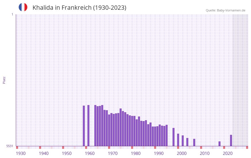Khalida in der Vornamen-Hitliste von Frankreich (1930-2023)