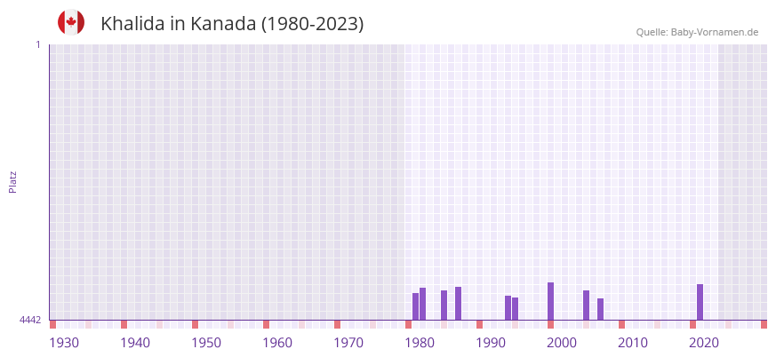 Khalida in der Vornamen-Hitliste von Kanada (1980-2023)