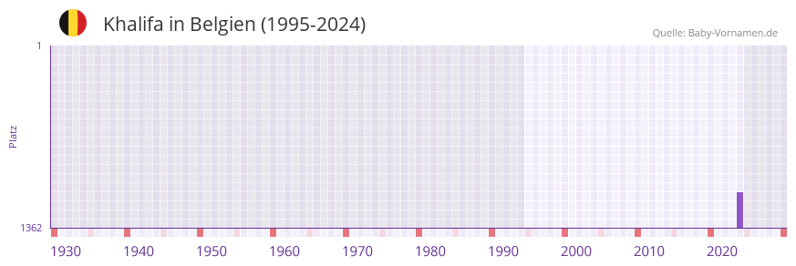 Khalifa in der Vornamen-Hitliste von Belgien (1995-2024)