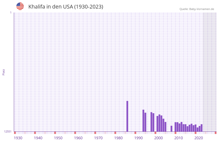 Khalifa in der Vornamen-Hitliste von den USA (1930-2023)