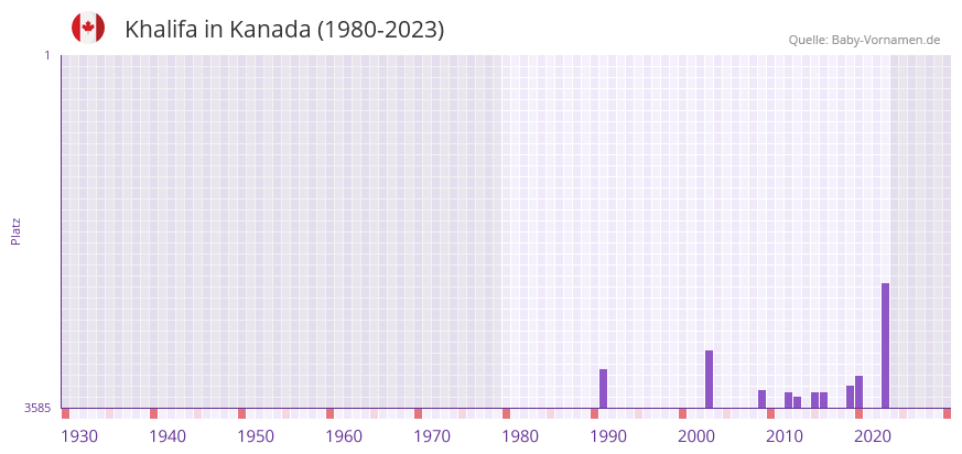 Khalifa in der Vornamen-Hitliste von Kanada (1980-2023)