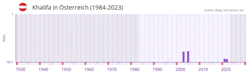 Khalifa in der Vornamen-Hitliste von sterreich (1984-2023)