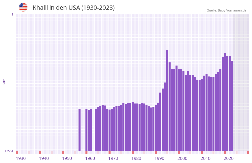 Khalil in der Vornamen-Hitliste von den USA (1930-2023)