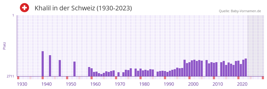 Khalil in der Vornamen-Hitliste von der Schweiz (1930-2023)