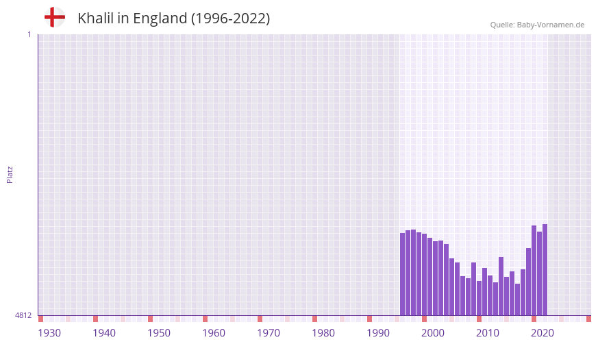 Khalil in der Vornamen-Hitliste von England (1996-2022)