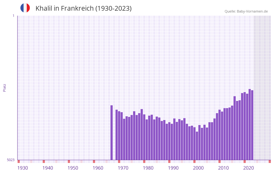 Khalil in der Vornamen-Hitliste von Frankreich (1930-2023)