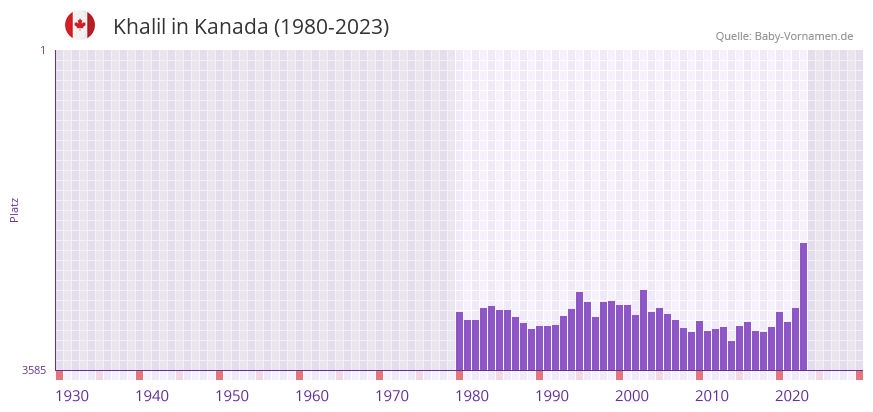 Khalil in der Vornamen-Hitliste von Kanada (1980-2023)