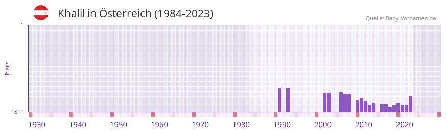 Khalil in der Vornamen-Hitliste von sterreich (1984-2023)