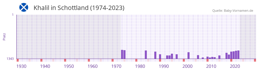 Khalil in der Vornamen-Hitliste von Schottland (1974-2023)