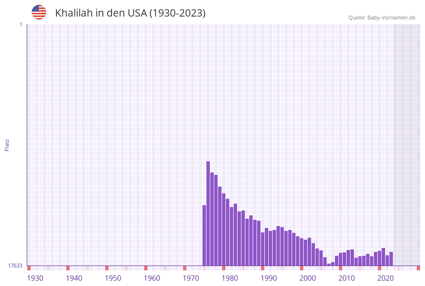 Khalilah in der Vornamen-Hitliste von den USA (1930-2023)