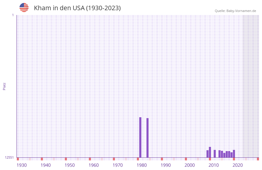 Kham in der Vornamen-Hitliste von den USA (1930-2023)