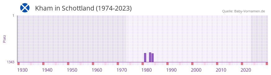 Kham in der Vornamen-Hitliste von Schottland (1974-2023)