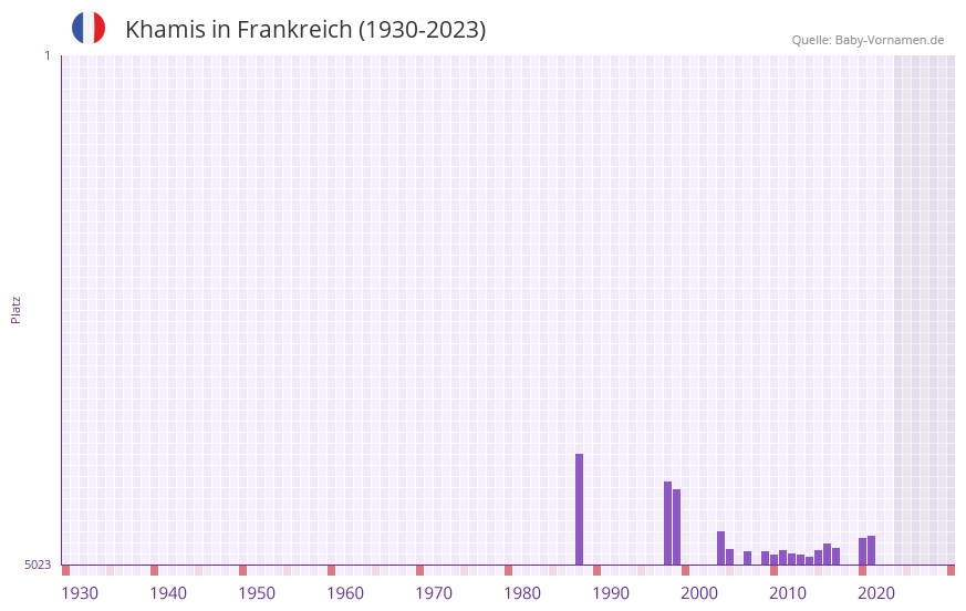 Khamis in der Vornamen-Hitliste von Frankreich (1930-2023)