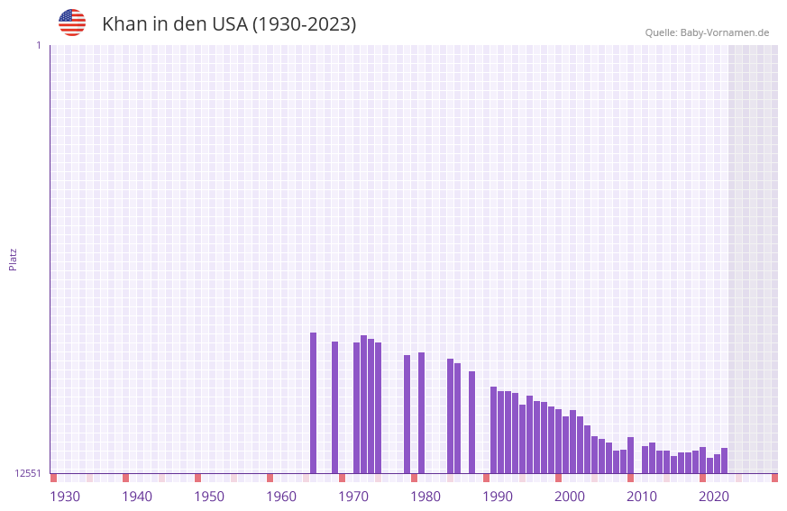 Khan in der Vornamen-Hitliste von den USA (1930-2023)