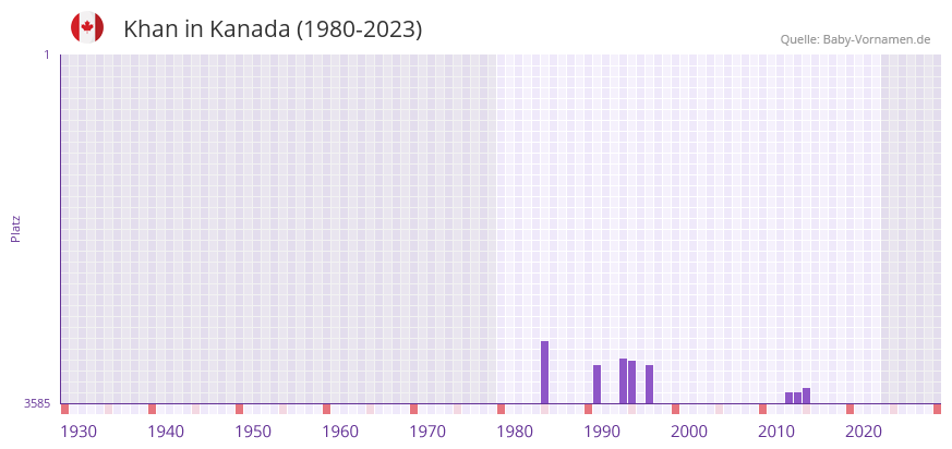 Khan in der Vornamen-Hitliste von Kanada (1980-2023)