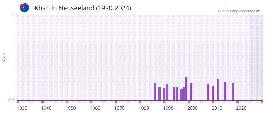 Khan in der Vornamen-Hitliste von Neuseeland (1930-2024)