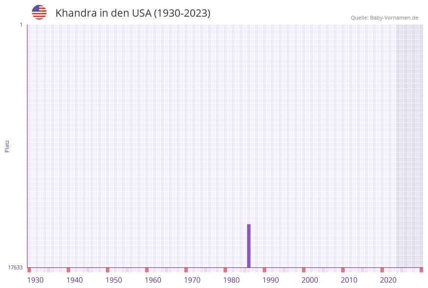 Khandra in der Vornamen-Hitliste von den USA (1930-2023) Khandra in der Vornamen-Hitliste von den USA (1930-2023)