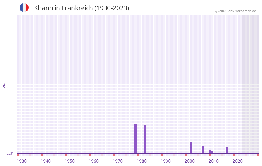 Khanh in der Vornamen-Hitliste von Frankreich (1930-2023)