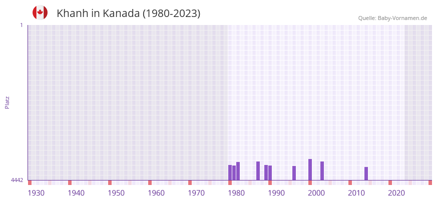 Khanh in der Vornamen-Hitliste von Kanada (1980-2023)