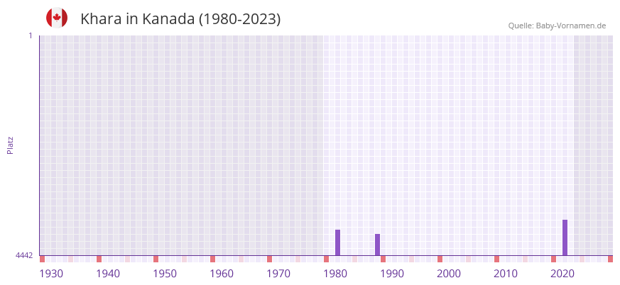 Khara in der Vornamen-Hitliste von Kanada (1980-2023)