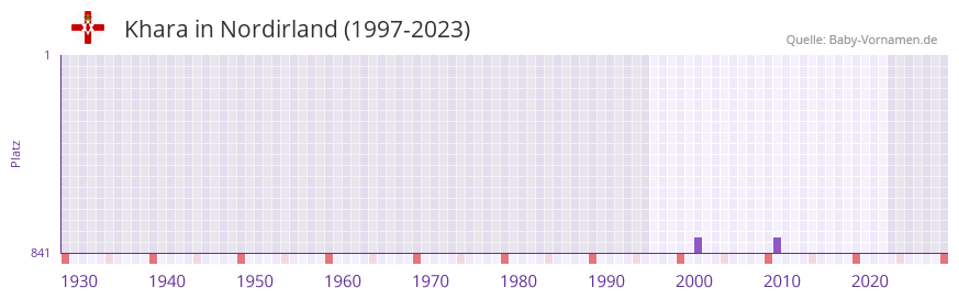 Khara in der Vornamen-Hitliste von Nordirland (1997-2023)