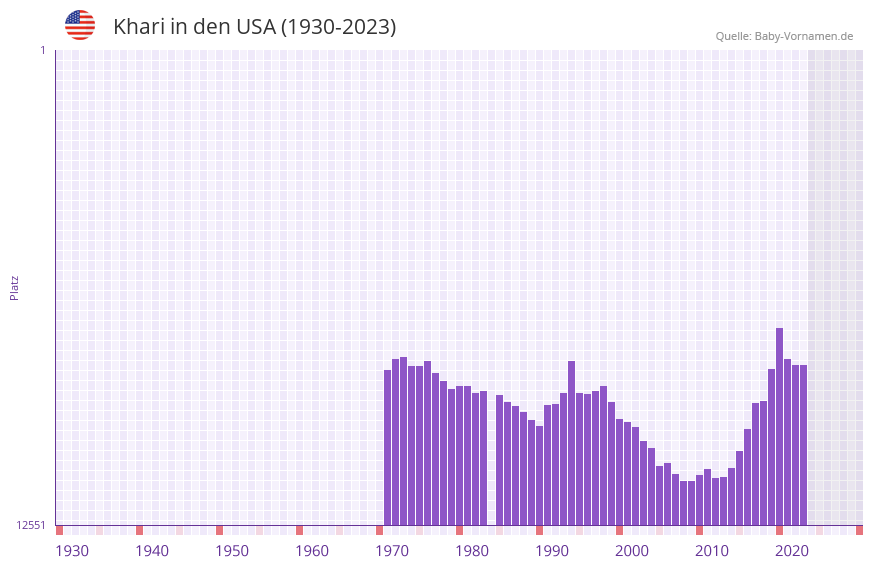 Khari in der Vornamen-Hitliste von den USA (1930-2023)