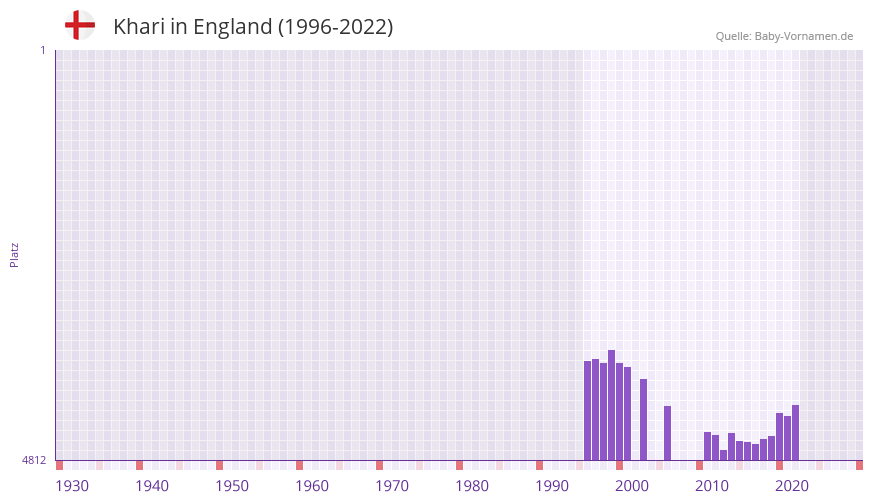 Khari in der Vornamen-Hitliste von England (1996-2022)
