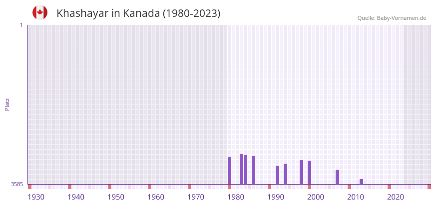 Khashayar in der Vornamen-Hitliste von Kanada (1980-2023)