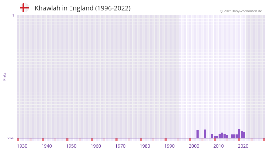 Khawlah in der Vornamen-Hitliste von England (1996-2022)