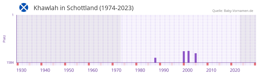 Khawlah in der Vornamen-Hitliste von Schottland (1974-2023)