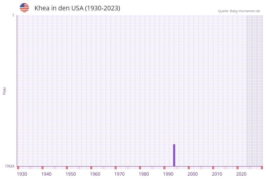 Khea in der Vornamen-Hitliste von den USA (1930-2023) Khea in der Vornamen-Hitliste von den USA (1930-2023)