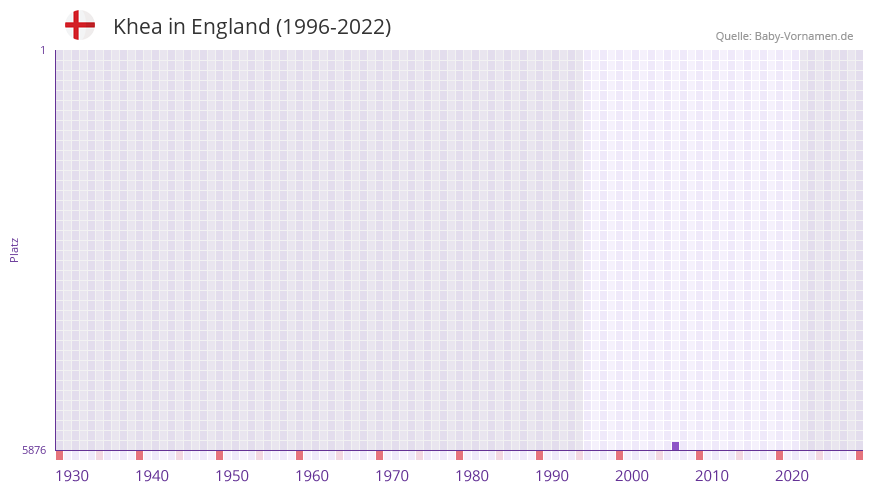 Khea in der Vornamen-Hitliste von England (1996-2022) Khea in der Vornamen-Hitliste von England (1996-2022)