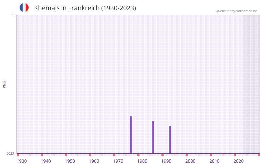 Khemais in der Vornamen-Hitliste von Frankreich (1930-2023) Khemais in der Vornamen-Hitliste von Frankreich (1930-2023)