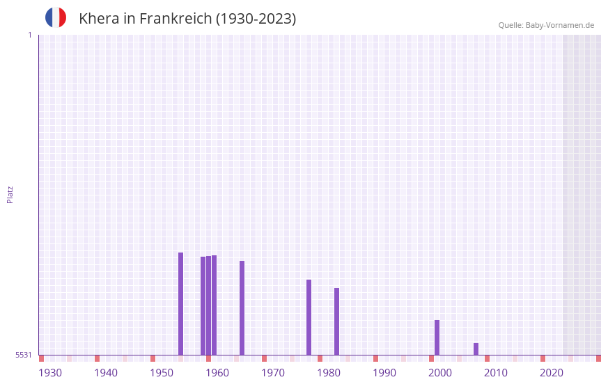 Khera in der Vornamen-Hitliste von Frankreich (1930-2023)