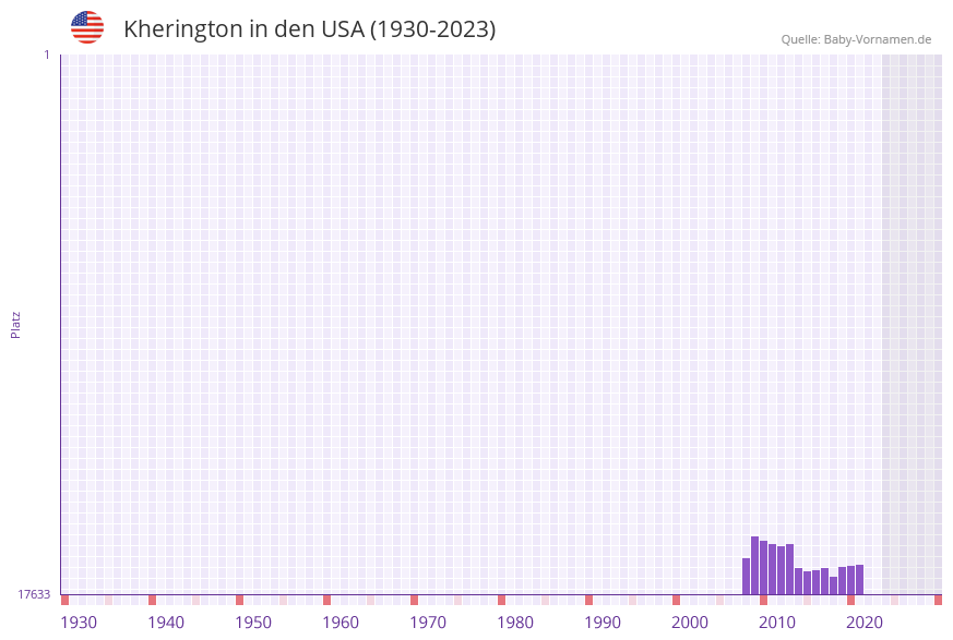 Kherington in der Vornamen-Hitliste von den USA (1930-2023)