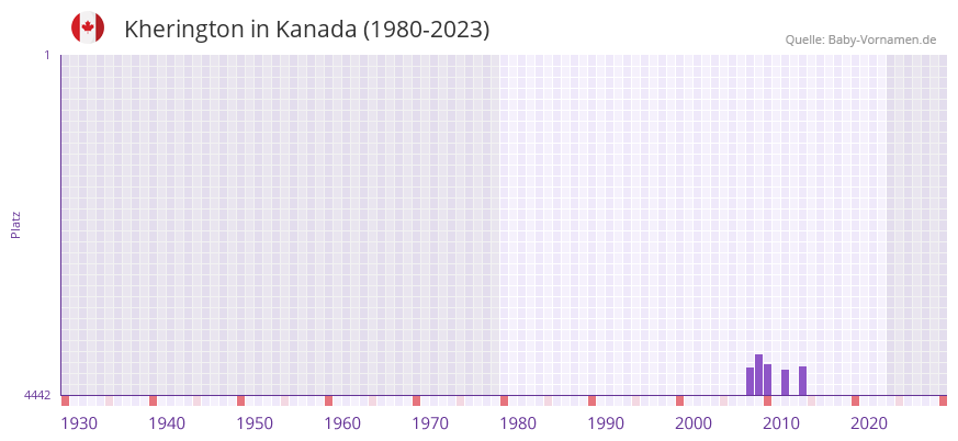 Kherington in der Vornamen-Hitliste von Kanada (1980-2023)